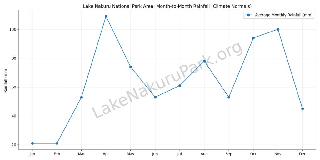 lake_nakuru_monthly_rainfall_averages designed by LakeNakuruPark.org