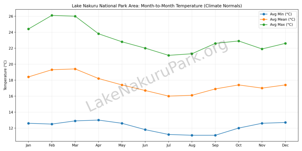 lake_nakuru_monthly_temperature_by LakeNakuruPark.org